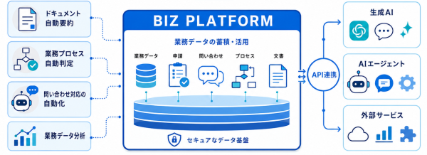 クレオ、ノーコード業務プロセスプラットフォーム「BIZ PLATFORM」をメジャーバージョンアップ！UIを全面刷新し、今後はAI連携の強化へ