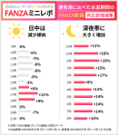 【FANZAミニレポ】お盆の深夜はFANZAが賑わう!?サンプル動画再生数が最大19%増加