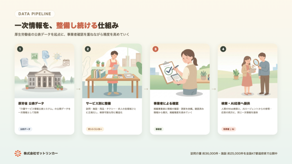 介護の「探す」を一次情報で。ゼットリンカー、AIエージェント時代を見据え介護さーち5サービスを本番運用開始