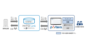 『PORTERS』と『HITO-Linkエージェント』が連携、人材紹介会社のマッチング業務高度化と業務効率化を支援