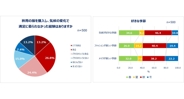 Qoo10「二季化と働く女性の秋支度に関する調査」結果発表　好きな季節1位は「秋」しかし8割以上が「秋を感じなくなった」