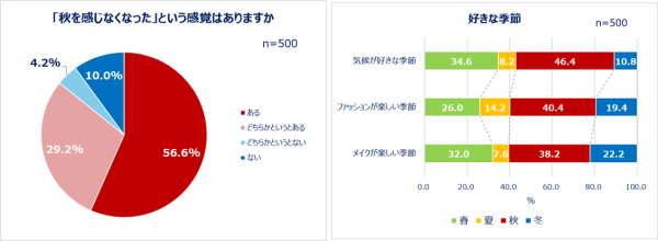 Qoo10「二季化と働く女性の秋支度に関する調査」結果発表　好きな季節1位は「秋」しかし8割以上が「秋を感じなくなった」
