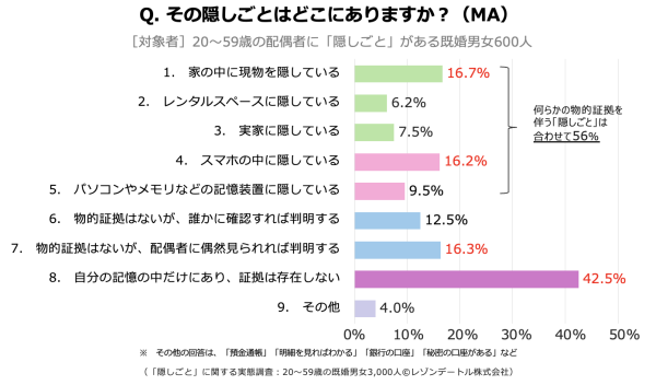夫婦の「隠しごと」はどこにある？スマホの中？記憶の中？隠し場所と発覚の可能性