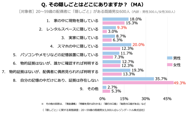 夫婦の「隠しごと」はどこにある?スマホの中?記憶の中?隠し場所と発覚の可能性