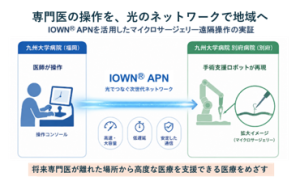 IOWN(R) APNで九州大学病院と別府病院をつなぎ、手術支援ロボットの遠隔操作を実証