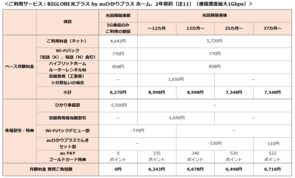 光回線と5G通信が融合したインターネット接続サービス「auひかりプラス」への対応について　～回線工事を待たずにハイブリッドホームルーターの到着日から5G通信が利用可能～