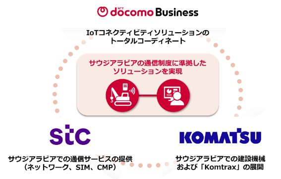 NTTドコモビジネスとstcグループ、サウジアラビアにてコマツの建設機械向けIoTコネクティビティソリューションを提供開始