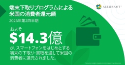 Assurantが2026年第2四半期の米国端末下取り市場を発表、消費者還元額は前年比7％増の14.3億ドル　iPhoneの平均使用年数が初めて4年超に