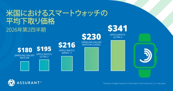 Assurantが2026年第2四半期の米国端末下取り市場を発表、消費者還元額は前年比7%増の14.3億ドル iPhoneの平均使用年数が初めて4年超に