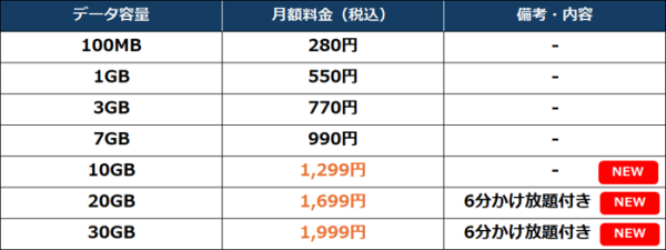 HISモバイル、法人向け「音声通話プラン for Biz」を10月より値下げ！