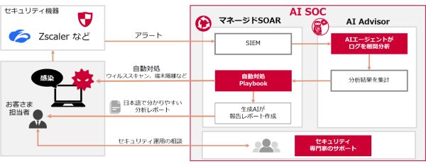 NTTドコモビジネス、ゼットスケーラーのパートナーアワードにおいて「JAPAN Zero Trust Solution Partner of the Year」を受賞