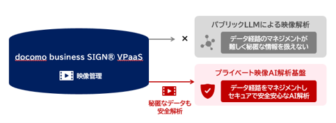 映像AIプラットフォーム「docomo business SIGN(R) VPaaS」のAI解析機能を強化