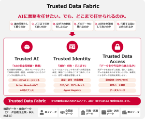 図1. Trusted Data Fabricを構成する3つのTrust