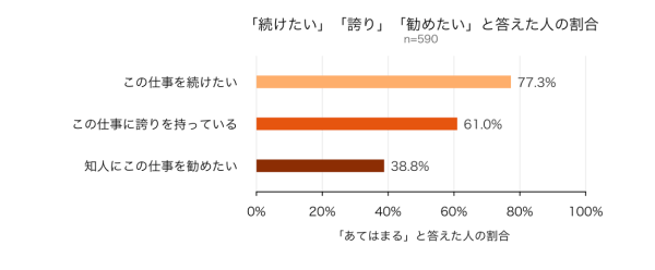 ドライバー不足解消の鍵は給与だけではなかった？「仕事が好き」「仕事の意義」が継続意向・仕事への誇りに強く影響と分析/パーソルイノベーションとGOジョブが共同調査