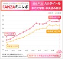 【FANZAミニレポ】AVタイトルは16年で約2倍の長さに。平均21文字から43文字へ、“タイトルの書き方”の変化を調査。