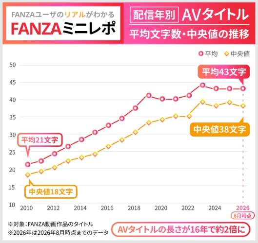 【FANZAミニレポ】AVタイトルは16年で約2倍の長さに。平均21文字から43文字へ、“タイトルの書き方”の変化を調査。