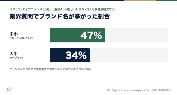 【調査リリース】日本EC30社のAI検索調査、業界質問で名前が挙がるのは中小47%・大手34%