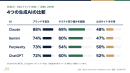 【調査リリース】日本EC30社のAI検索調査、業界質問で名前が挙がるのは中小47%・大手34%