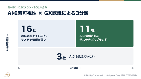 【調査リリース】日本EC30社のAI検索調査、業界質問で名前が挙がるのは中小47%・大手34%