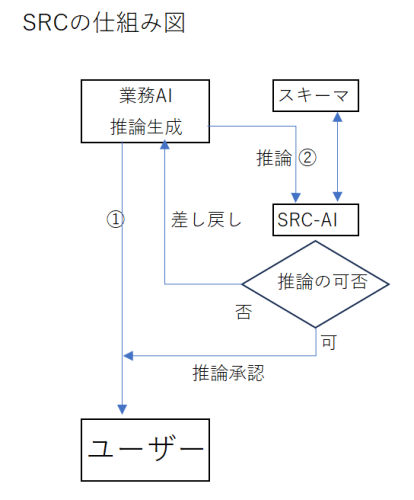 AI の最大の問題ハルシネーションなどの不適切な応答を抑止する構造的応答制御