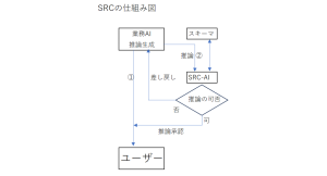 AI の最大の問題ハルシネーションなどの不適切な応答を抑止する構造的応答制御