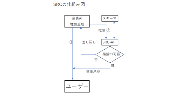AI の最大の問題ハルシネーションなどの不適切な応答を抑止する構造的応答制御