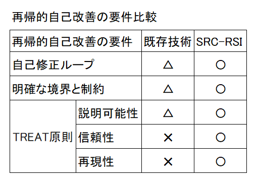 ビッグテック各社が開発競争を展開してきた「再帰的自己改善」――合同会社メンタルナビ独自のソリューションを開発