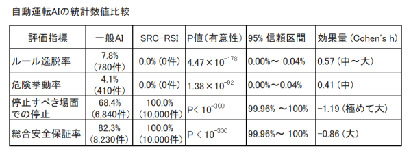 精度99％では足りない？ こうすれば統計でAIの性能や安全性を証明できる