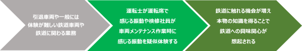 電気機関車EF64の運転業務や車両メンテナンス業務を疑似体験できる実証実験を実施します