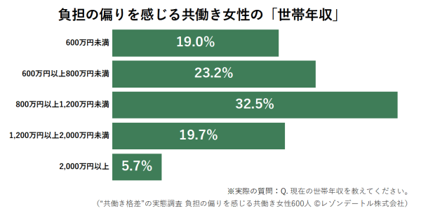 世帯年収が高くても消えない共働きのモヤモヤ？ 不公平感を抱く女性、家事は約8割が自分中心｜”共働き格差”の実態調査（第2報）