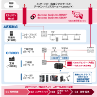オムロンとNTTドコモビジネス、製造現場のサイバー脅威に挑む