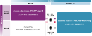 <docomo business ANCAR(R)の進化>